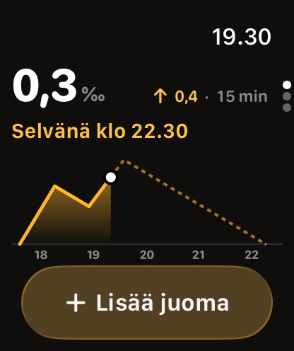 Käyränäkymä Apple Watchissa: lukema 0,3 promillea, nousee 0,4:ään 15 minuutissa, selvänä klo 22.30, illan lukemakäyrä.